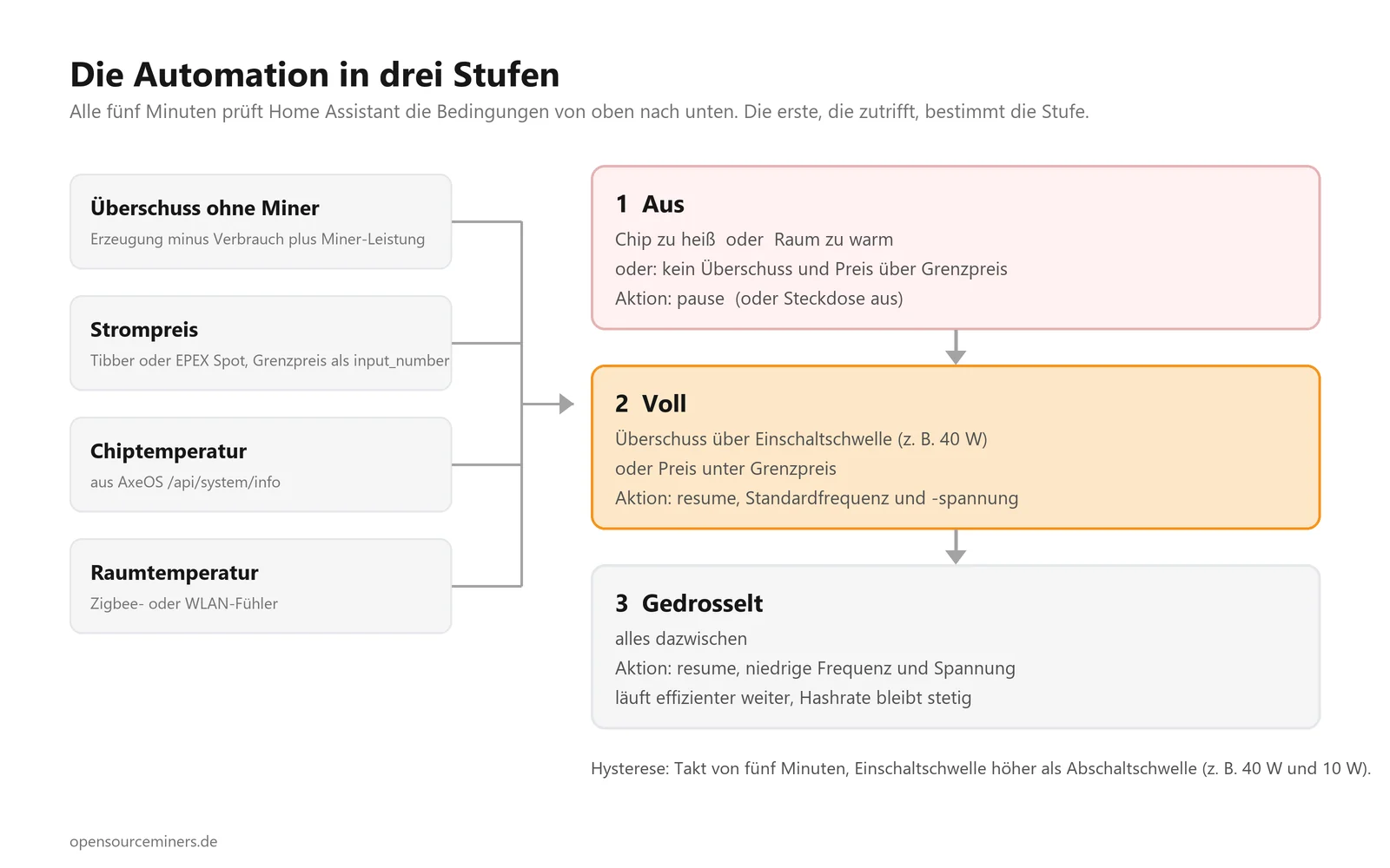 Diagram of the automation: surplus, electricity price, chip and room temperature feed into the three levels off, full and throttled (labels in German)