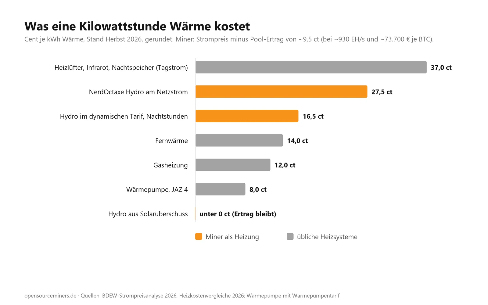Bar chart: cost per kilowatt-hour of heat for fan heater, NerdOctaxe Hydro on grid power, on a dynamic tariff, district heating, gas and heat pump