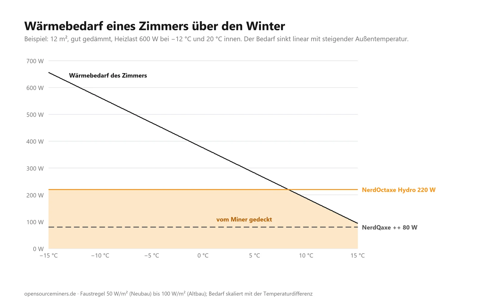 Line chart: heat demand of a 12-square-metre room as a function of outdoor temperature, with the 220-watt line of the NerdOctaxe Hydro and the 80-watt line of the NerdQaxe ++
