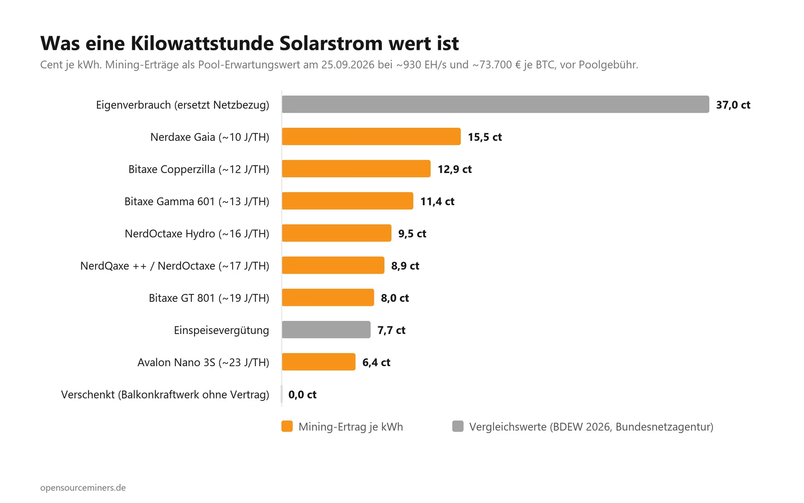 Bar chart: value of one kilowatt-hour of solar power by use, from 0 cents when given away via 7.70 cents feed-in to 37 cents self-consumption, with mining returns of 6.4 to 15.5 cents per device in between