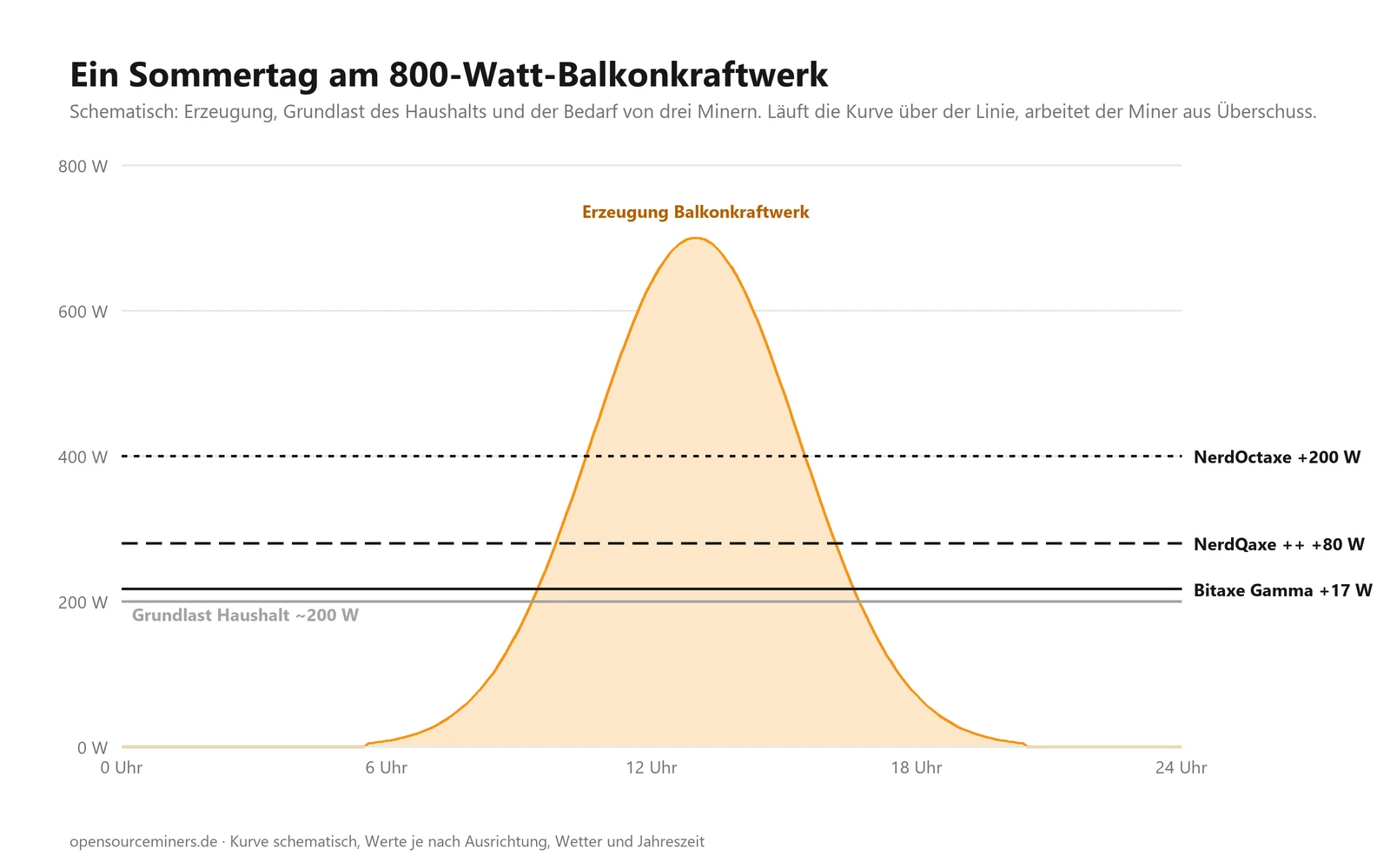 Schematic daily curve of an 800-watt balcony solar kit on a summer day with household base load and the power lines of Bitaxe Gamma, NerdQaxe ++ and NerdOctaxe