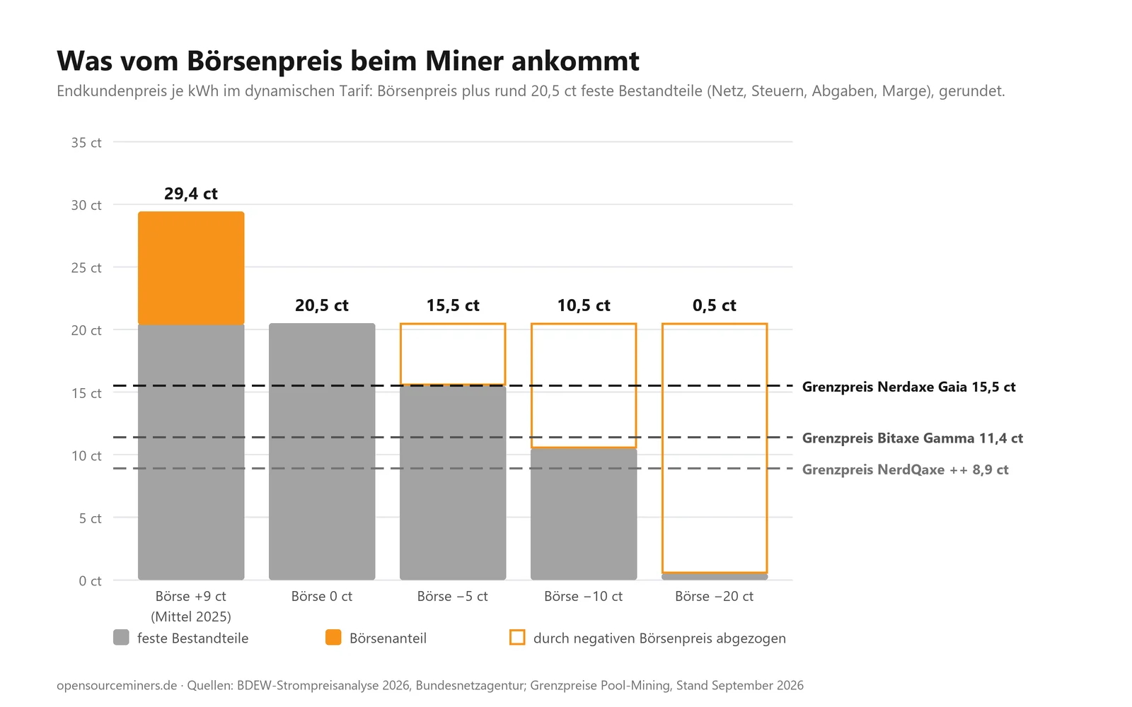 Gestapelte Balken: Endkundenpreis je Kilowattstunde im dynamischen Tarif bei Börsenpreisen von 9, 0, minus 5 und minus 10 Cent, verglichen mit dem Grenzpreis von Nerdaxe Gaia und Bitaxe Gamma